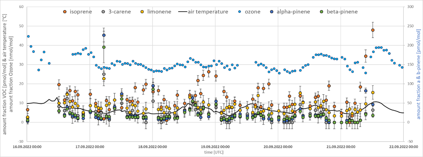 Time series of the amount fractions of isoprene and some of the monoterpenes observed at Hohenpeissenberg with the GC-MS/FID system