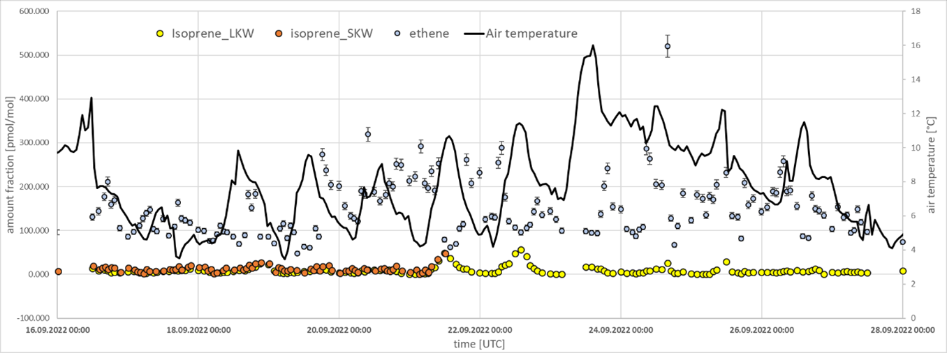 Time series the amount fractions of isoprene and ethene (most abundant alkene) at Hohenpeissenberg measured with a GC-FID system